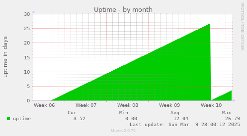 Uptime