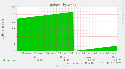 Uptime