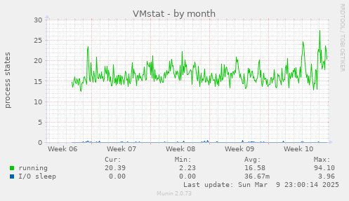 VMstat