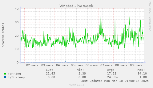 VMstat