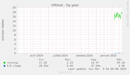 VMstat