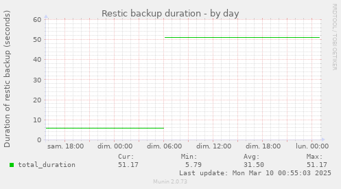 Restic backup duration