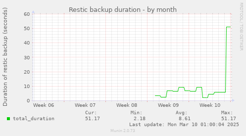 Restic backup duration