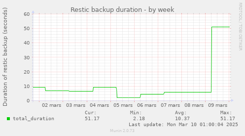 Restic backup duration