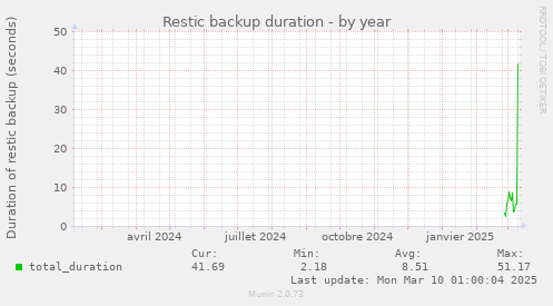 Restic backup duration