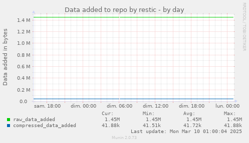 Data added to repo by restic