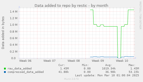 Data added to repo by restic