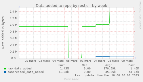 Data added to repo by restic