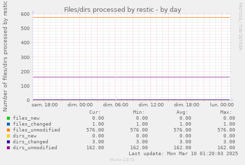 Files/dirs processed by restic