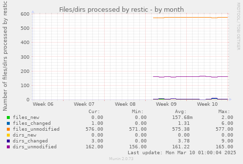 Files/dirs processed by restic