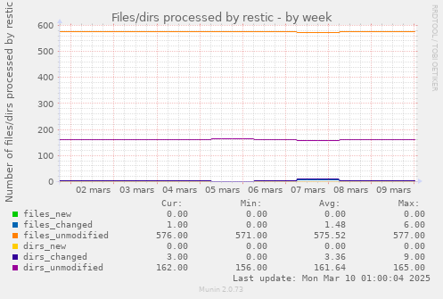 Files/dirs processed by restic