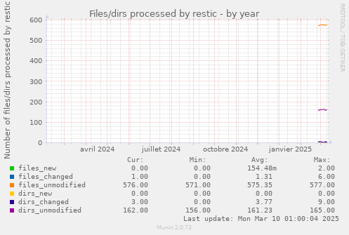 Files/dirs processed by restic