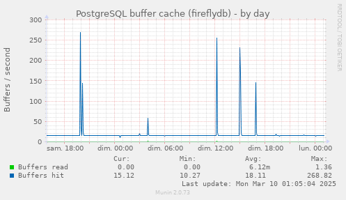 PostgreSQL buffer cache (fireflydb)