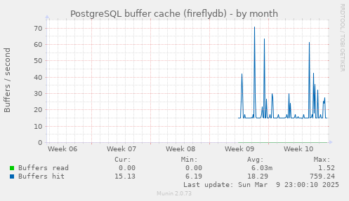 PostgreSQL buffer cache (fireflydb)