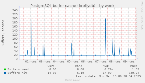 PostgreSQL buffer cache (fireflydb)