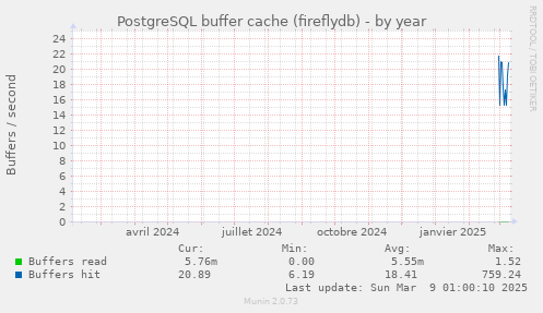 PostgreSQL buffer cache (fireflydb)