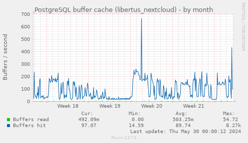 PostgreSQL buffer cache (libertus_nextcloud)