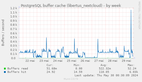 PostgreSQL buffer cache (libertus_nextcloud)