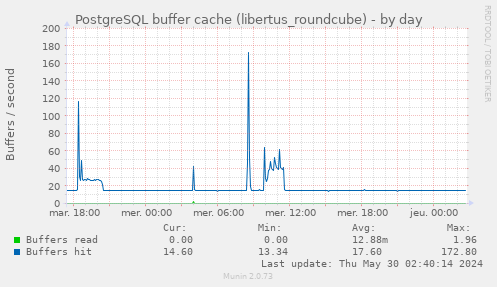 PostgreSQL buffer cache (libertus_roundcube)