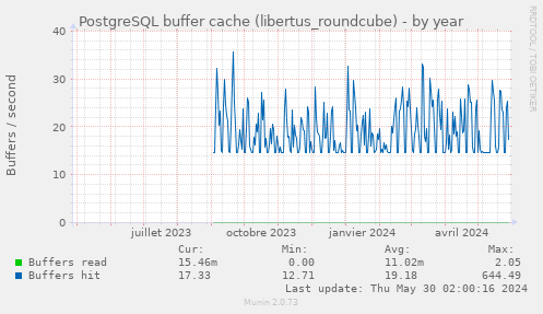 PostgreSQL buffer cache (libertus_roundcube)