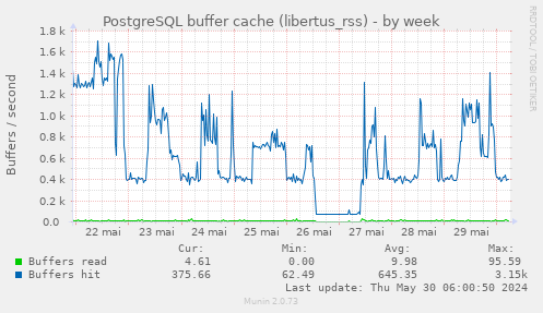 PostgreSQL buffer cache (libertus_rss)
