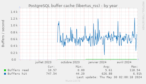 PostgreSQL buffer cache (libertus_rss)