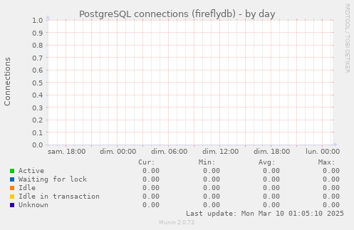 PostgreSQL connections (fireflydb)