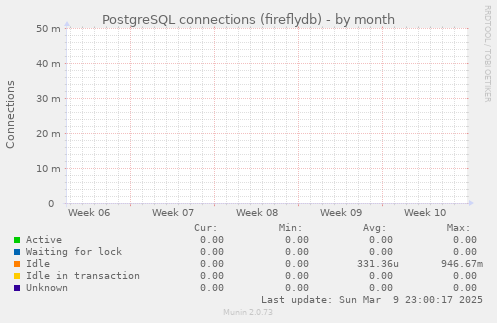 PostgreSQL connections (fireflydb)