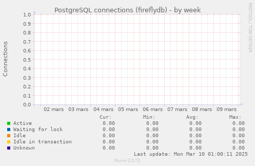 PostgreSQL connections (fireflydb)