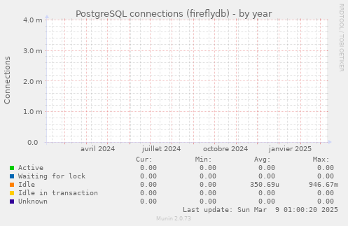 PostgreSQL connections (fireflydb)