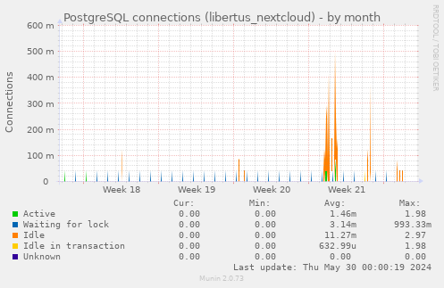 PostgreSQL connections (libertus_nextcloud)