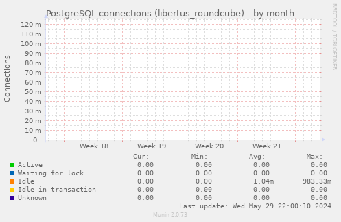 PostgreSQL connections (libertus_roundcube)