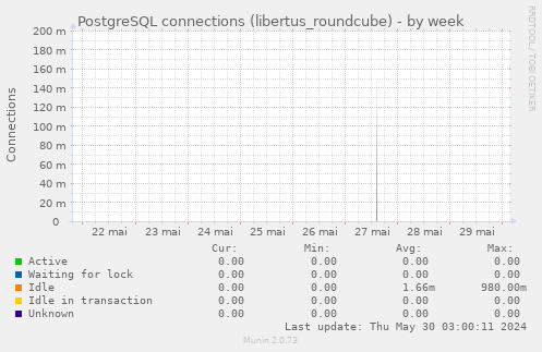PostgreSQL connections (libertus_roundcube)
