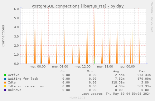 PostgreSQL connections (libertus_rss)
