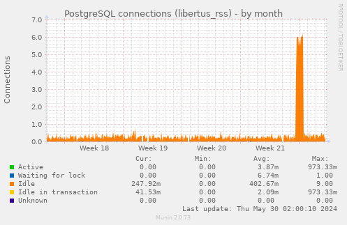 PostgreSQL connections (libertus_rss)