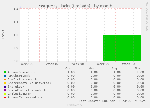 PostgreSQL locks (fireflydb)