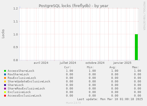 PostgreSQL locks (fireflydb)