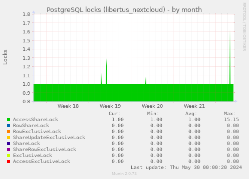PostgreSQL locks (libertus_nextcloud)