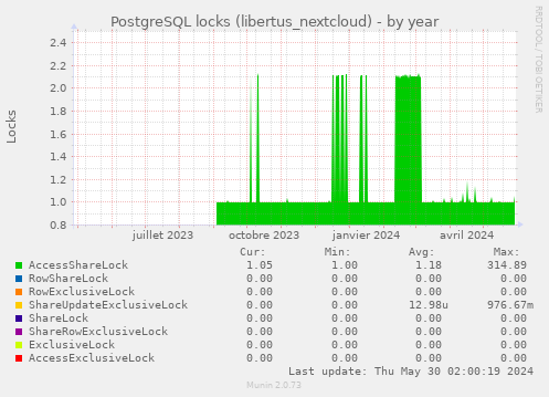 PostgreSQL locks (libertus_nextcloud)