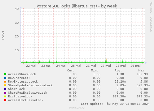 PostgreSQL locks (libertus_rss)