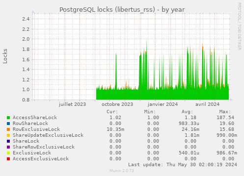PostgreSQL locks (libertus_rss)