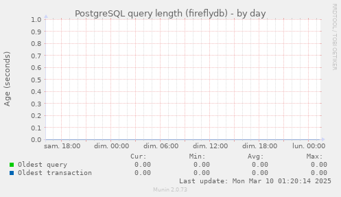 PostgreSQL query length (fireflydb)