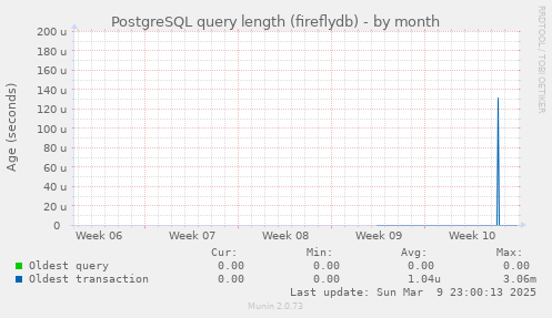 PostgreSQL query length (fireflydb)