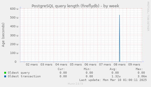 PostgreSQL query length (fireflydb)