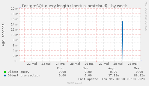 PostgreSQL query length (libertus_nextcloud)