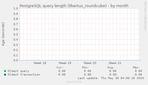 PostgreSQL query length (libertus_roundcube)