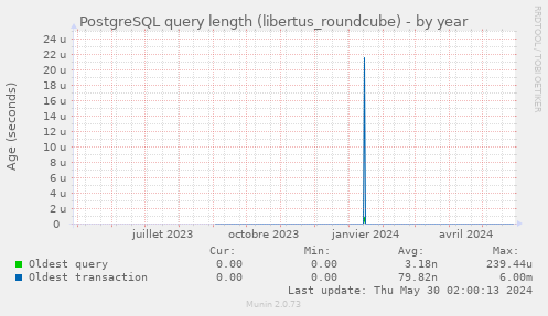 PostgreSQL query length (libertus_roundcube)