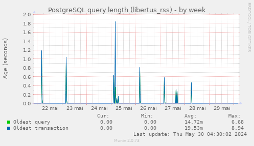 PostgreSQL query length (libertus_rss)