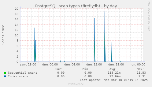 PostgreSQL scan types (fireflydb)