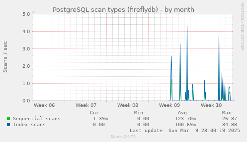 PostgreSQL scan types (fireflydb)